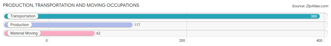 Production, Transportation and Moving Occupations in Zip Code 18031