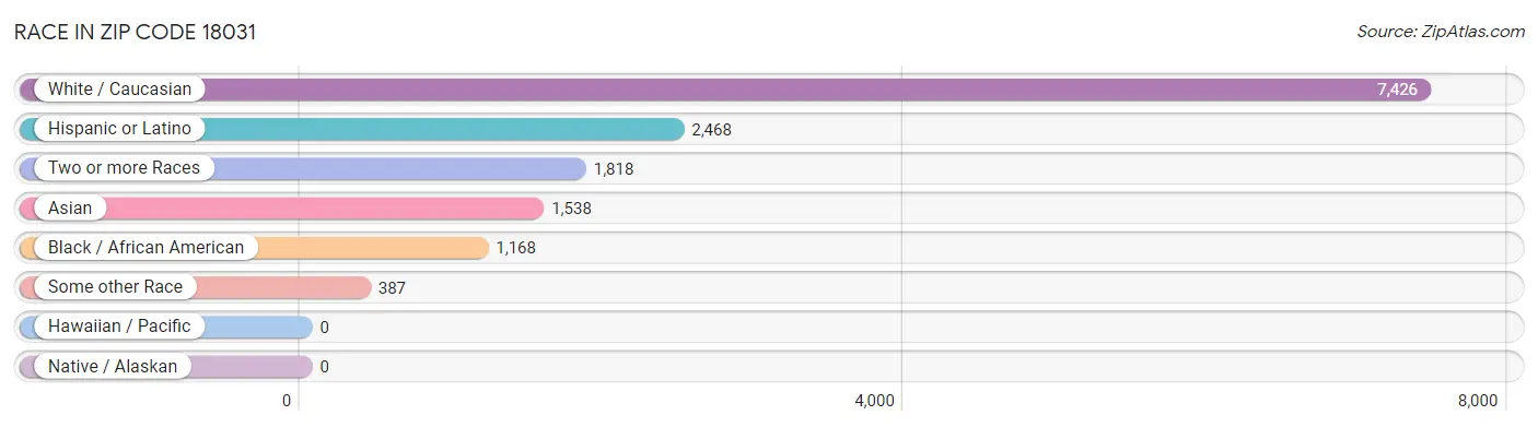 Race in Zip Code 18031