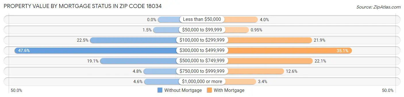 Property Value by Mortgage Status in Zip Code 18034