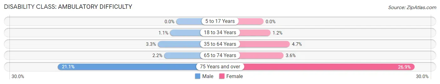 Disability in Zip Code 18036: <span>Ambulatory Difficulty</span>