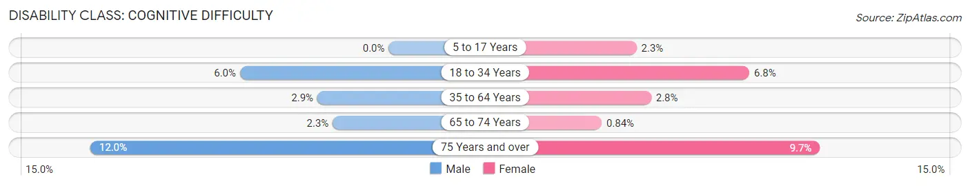 Disability in Zip Code 18036: <span>Cognitive Difficulty</span>