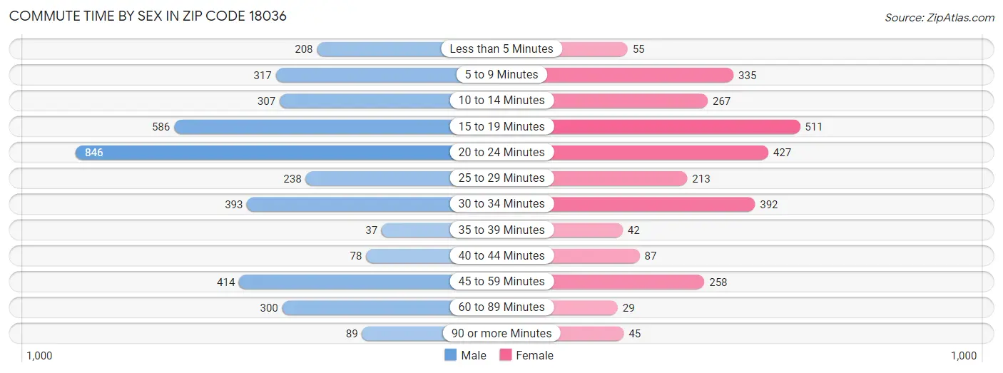 Commute Time by Sex in Zip Code 18036