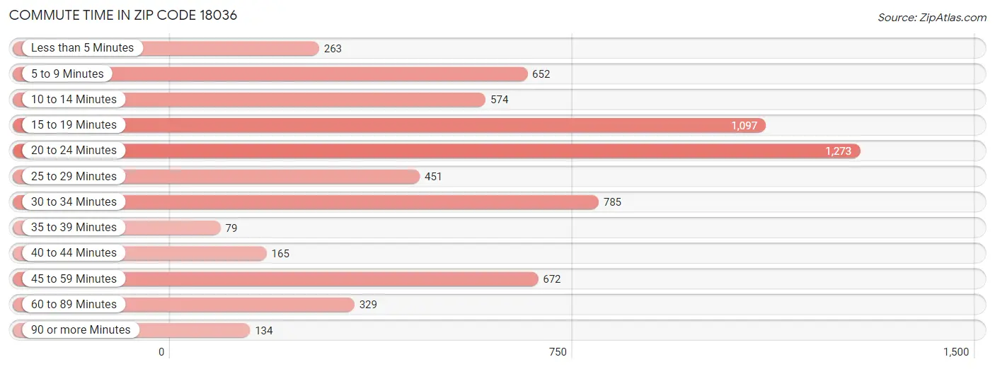 Commute Time in Zip Code 18036