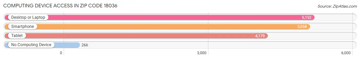 Computing Device Access in Zip Code 18036