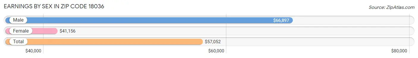 Earnings by Sex in Zip Code 18036