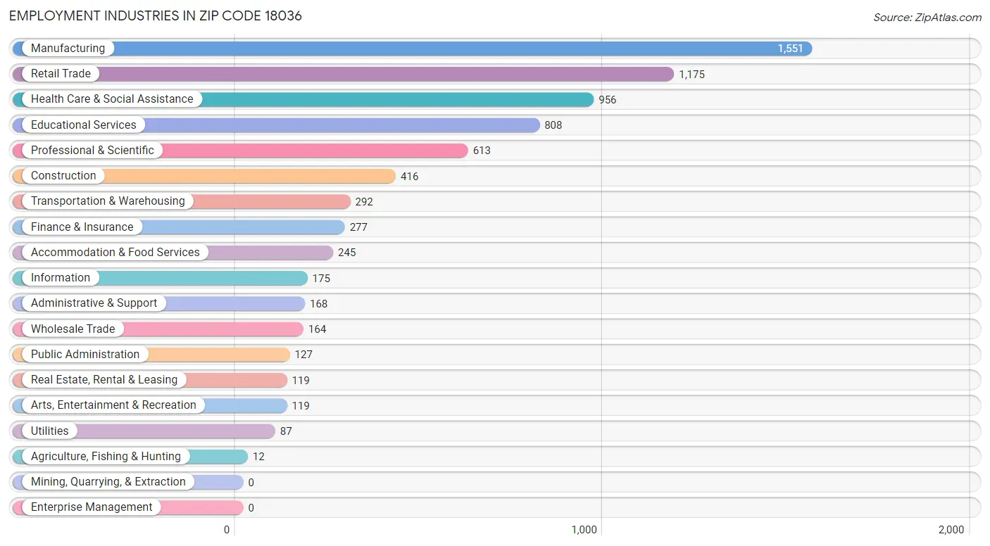 Employment Industries in Zip Code 18036