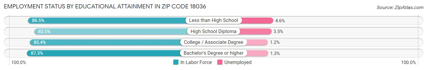 Employment Status by Educational Attainment in Zip Code 18036