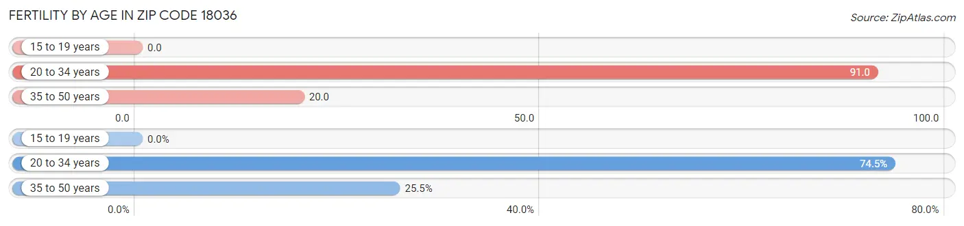 Female Fertility by Age in Zip Code 18036