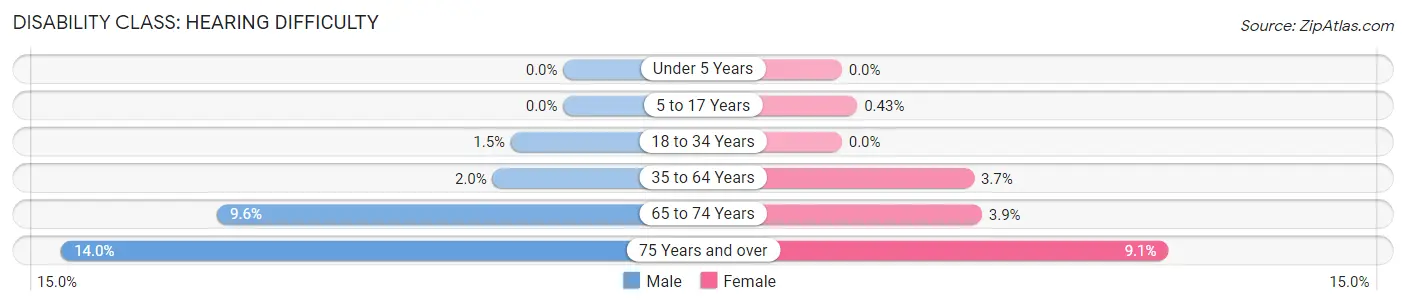 Disability in Zip Code 18036: <span>Hearing Difficulty</span>