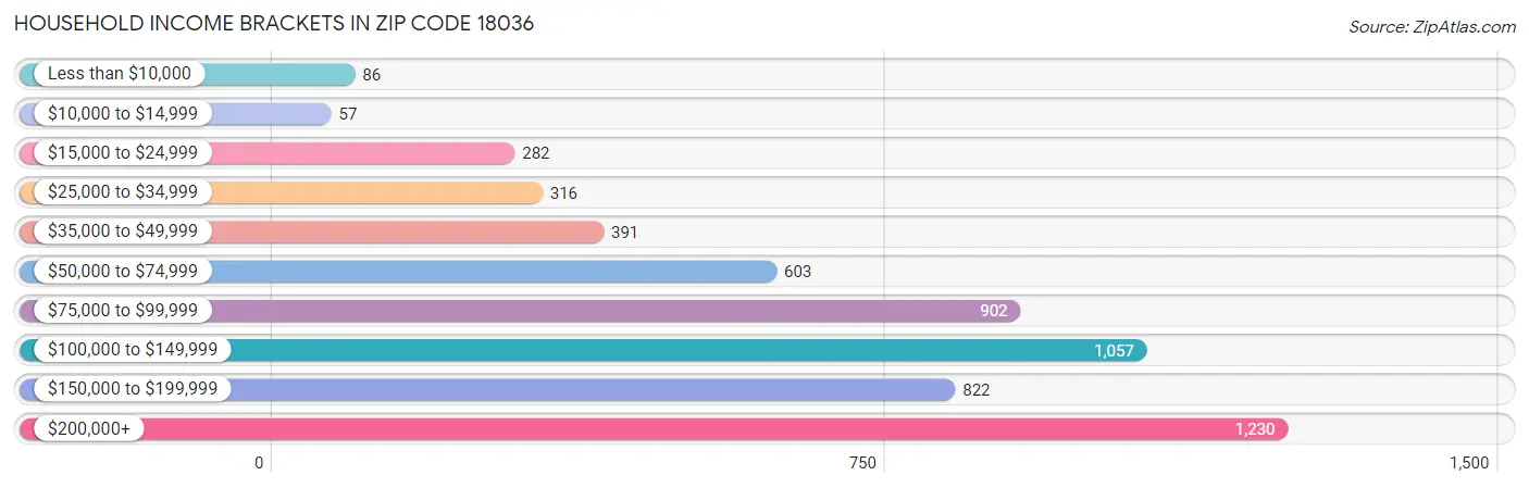 Household Income Brackets in Zip Code 18036