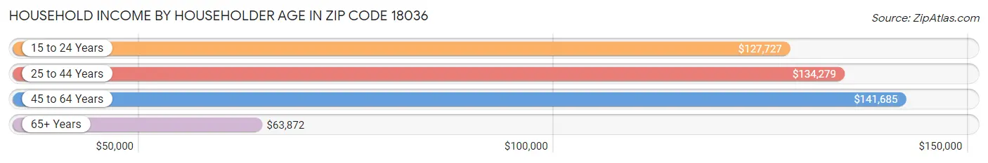 Household Income by Householder Age in Zip Code 18036