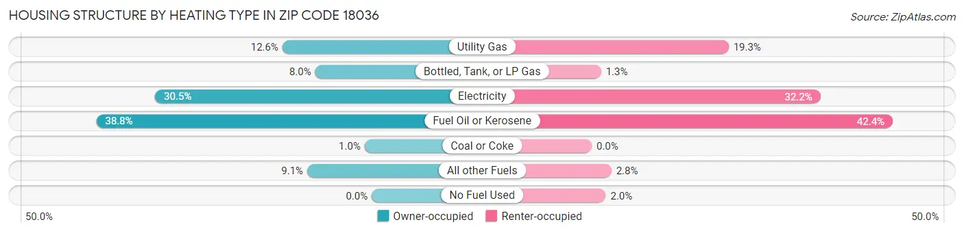 Housing Structure by Heating Type in Zip Code 18036