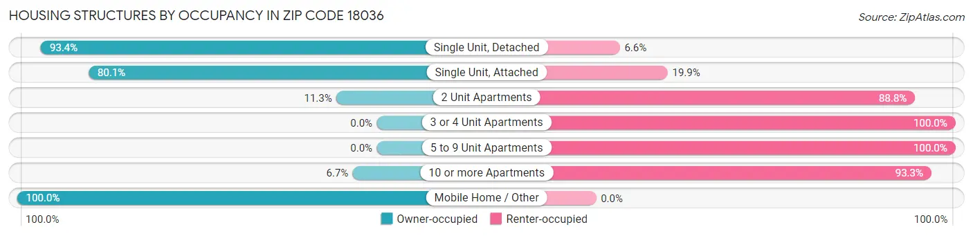 Housing Structures by Occupancy in Zip Code 18036