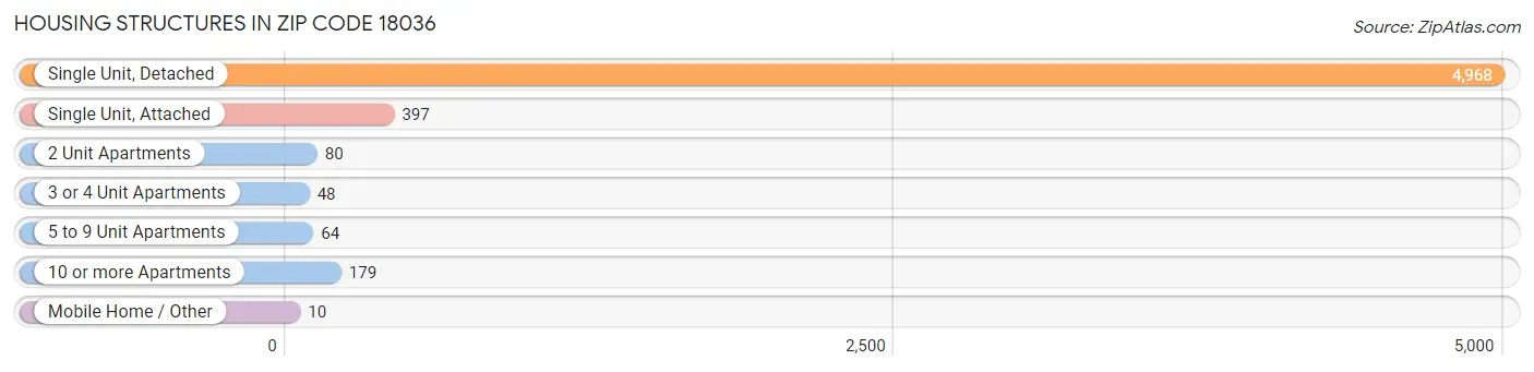 Housing Structures in Zip Code 18036