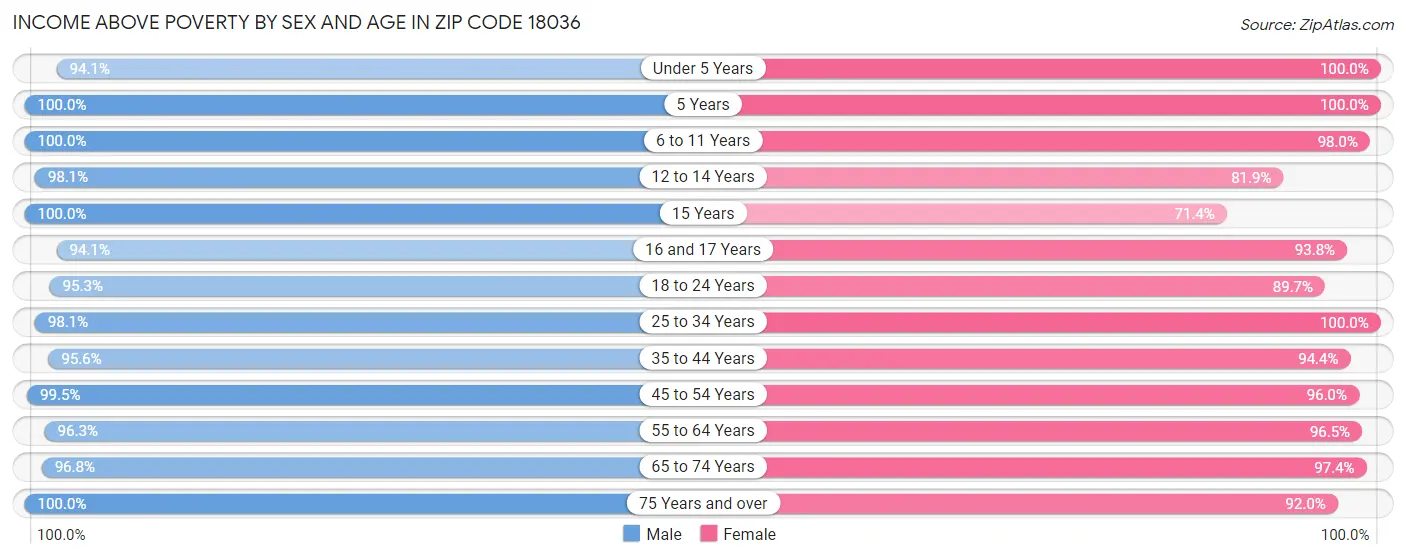 Income Above Poverty by Sex and Age in Zip Code 18036