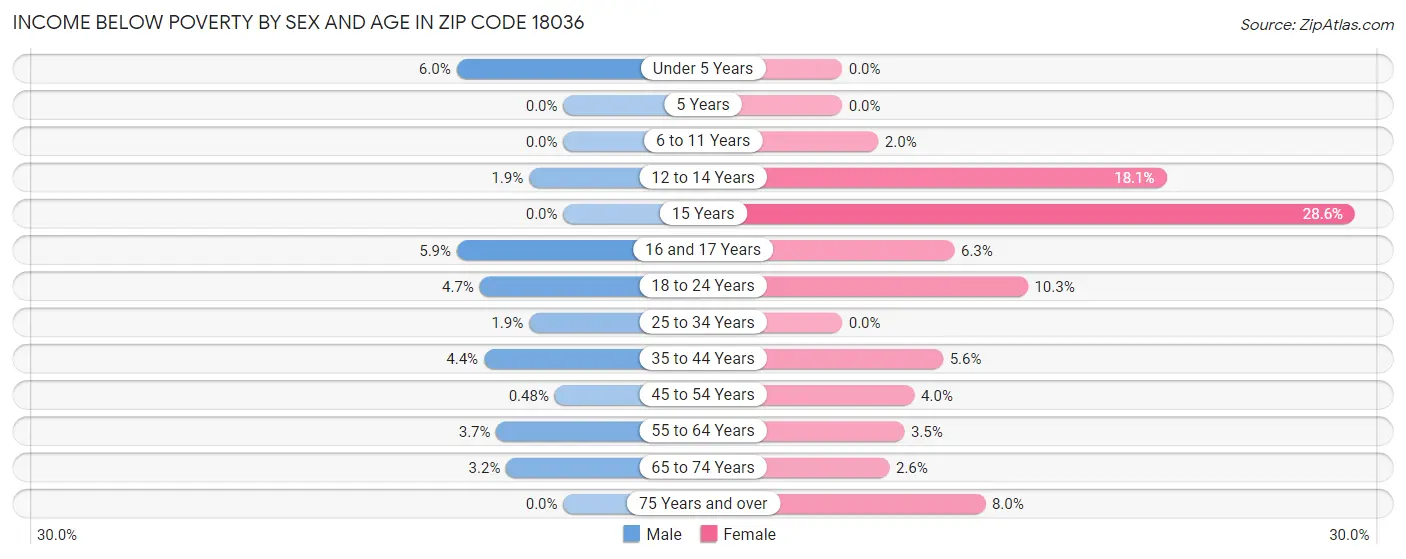 Income Below Poverty by Sex and Age in Zip Code 18036