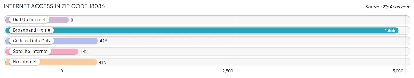 Internet Access in Zip Code 18036