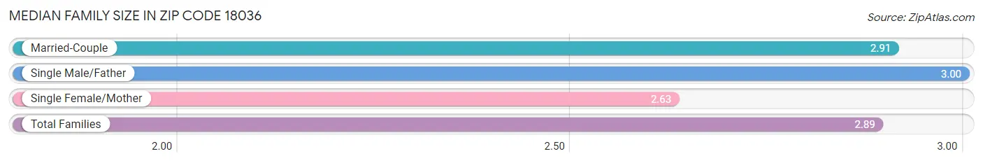 Median Family Size in Zip Code 18036