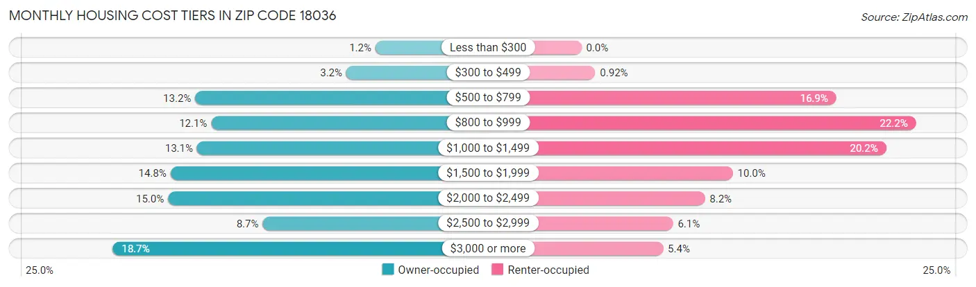 Monthly Housing Cost Tiers in Zip Code 18036