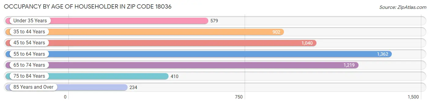 Occupancy by Age of Householder in Zip Code 18036