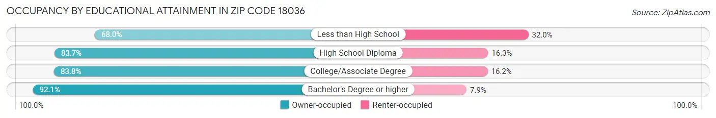 Occupancy by Educational Attainment in Zip Code 18036