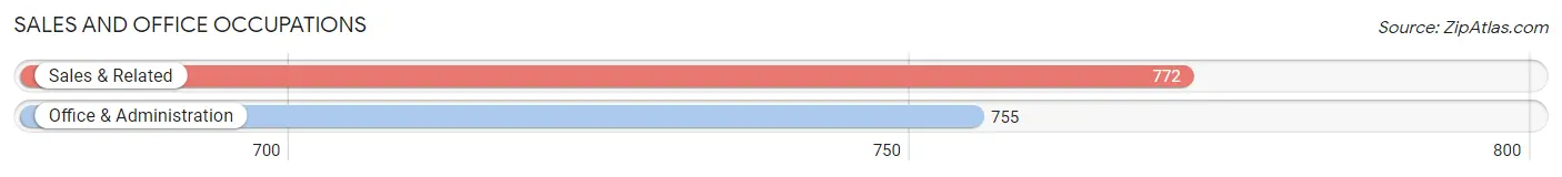 Sales and Office Occupations in Zip Code 18036