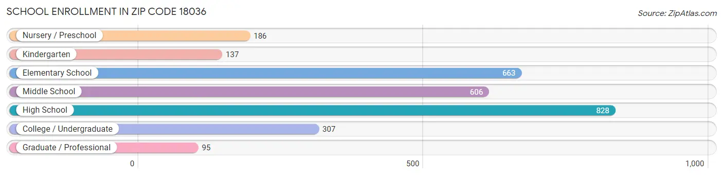 School Enrollment in Zip Code 18036