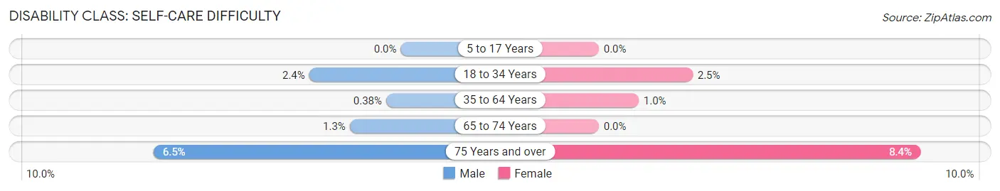 Disability in Zip Code 18036: <span>Self-Care Difficulty</span>