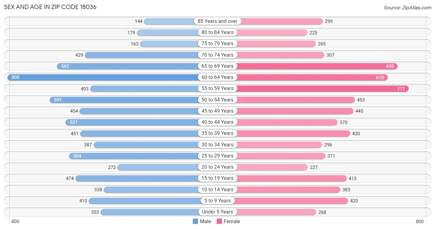 Sex and Age in Zip Code 18036