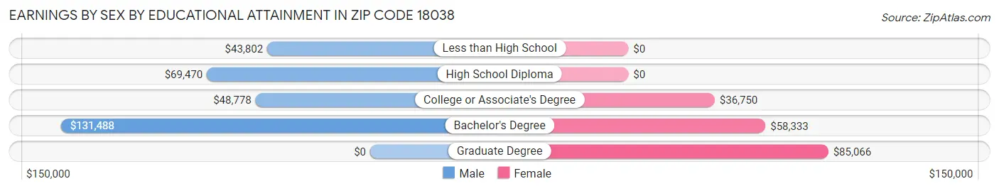 Earnings by Sex by Educational Attainment in Zip Code 18038