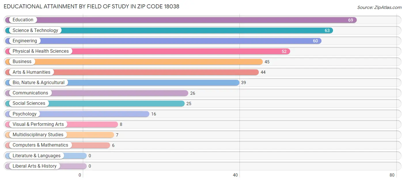 Educational Attainment by Field of Study in Zip Code 18038