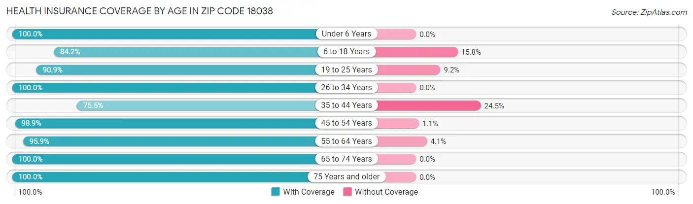 Health Insurance Coverage by Age in Zip Code 18038
