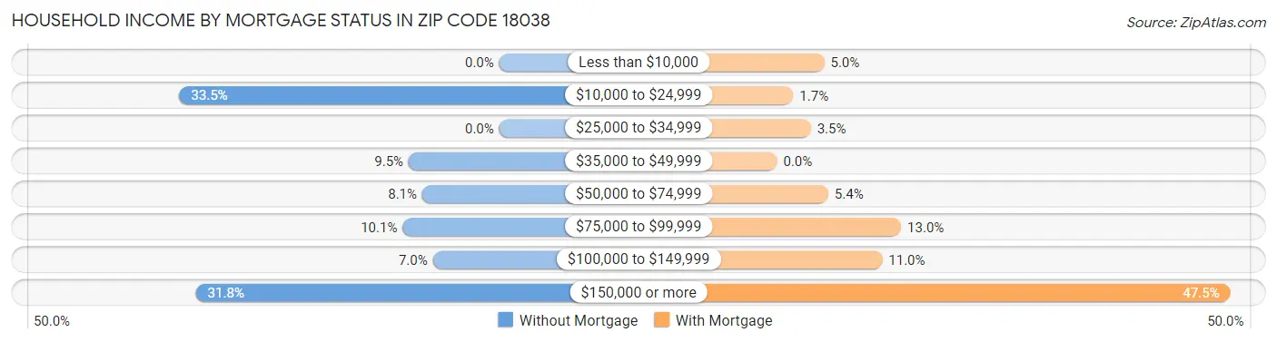 Household Income by Mortgage Status in Zip Code 18038