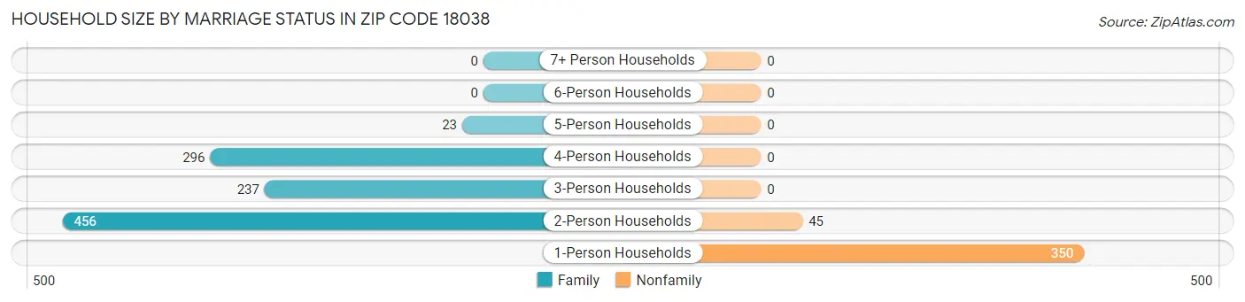 Household Size by Marriage Status in Zip Code 18038