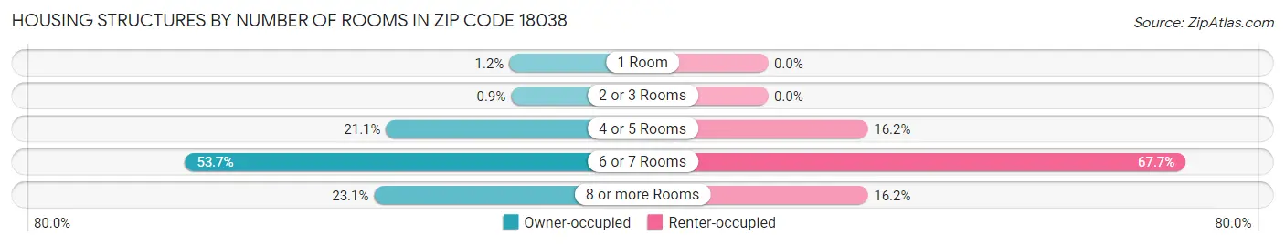 Housing Structures by Number of Rooms in Zip Code 18038