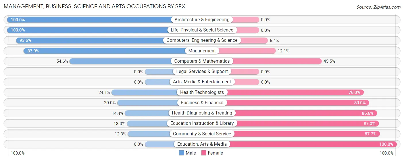 Management, Business, Science and Arts Occupations by Sex in Zip Code 18038