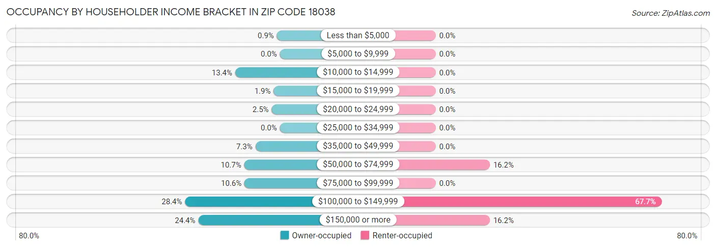 Occupancy by Householder Income Bracket in Zip Code 18038