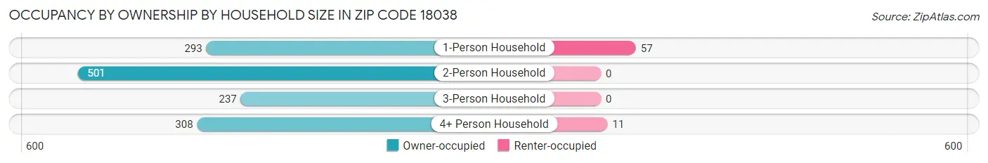 Occupancy by Ownership by Household Size in Zip Code 18038