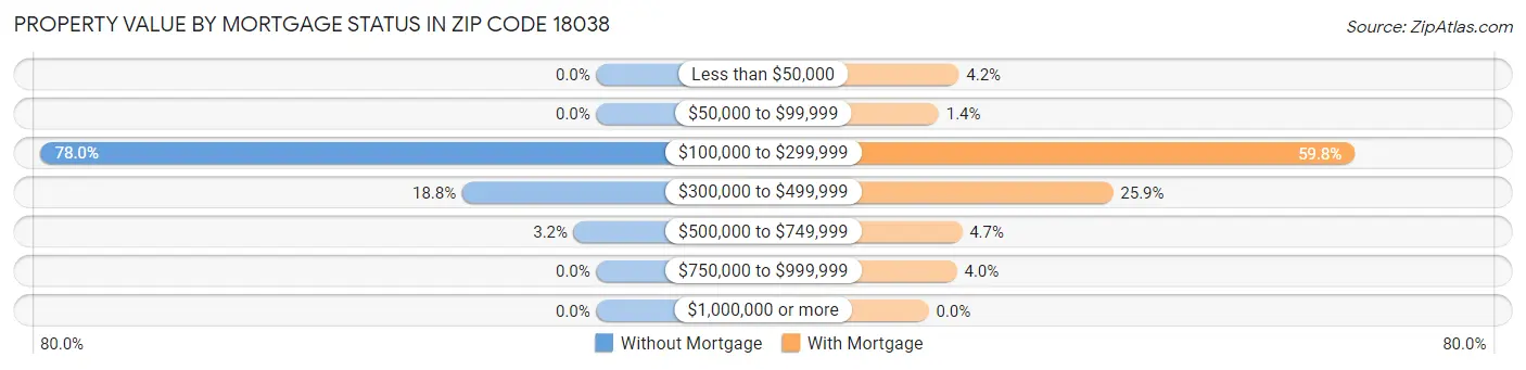 Property Value by Mortgage Status in Zip Code 18038