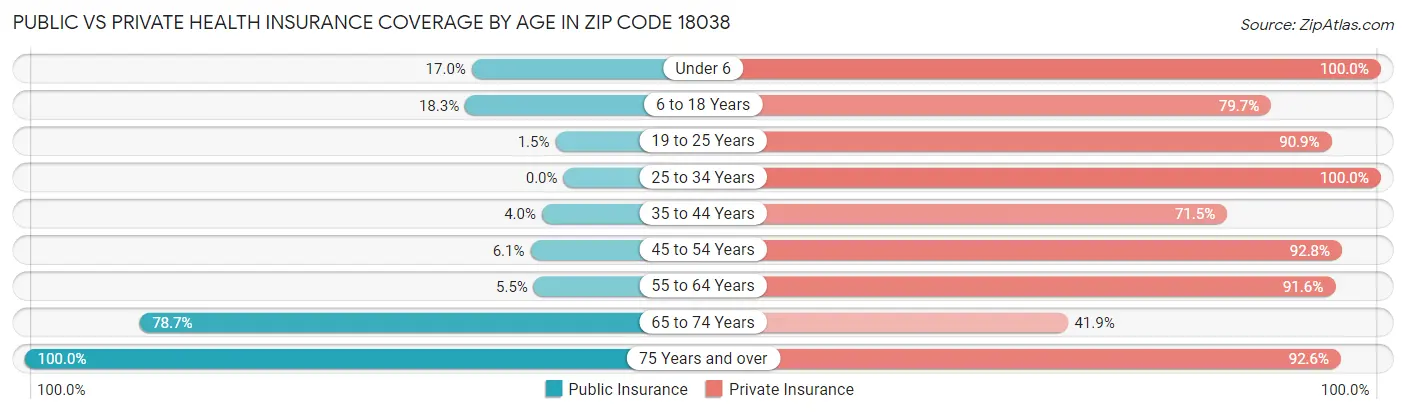 Public vs Private Health Insurance Coverage by Age in Zip Code 18038