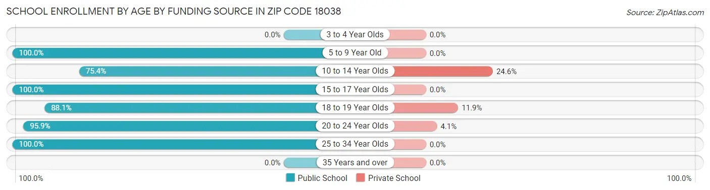 School Enrollment by Age by Funding Source in Zip Code 18038