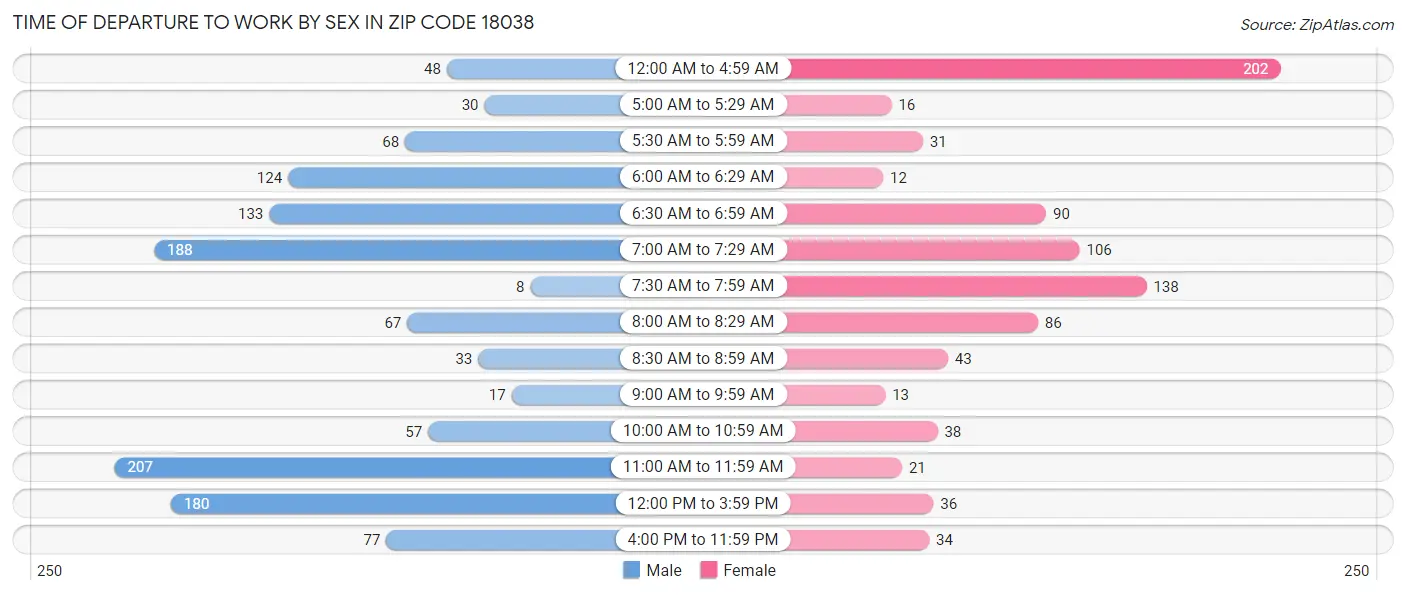Time of Departure to Work by Sex in Zip Code 18038