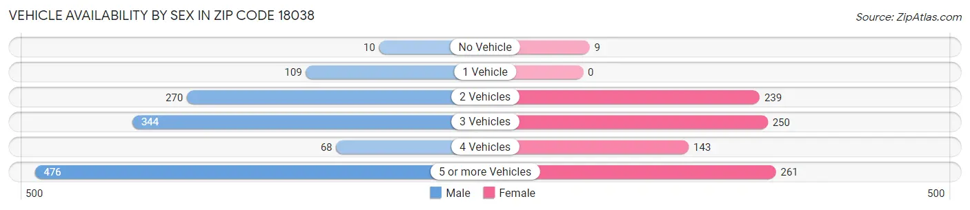 Vehicle Availability by Sex in Zip Code 18038