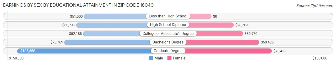 Earnings by Sex by Educational Attainment in Zip Code 18040