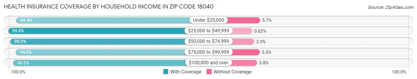 Health Insurance Coverage by Household Income in Zip Code 18040