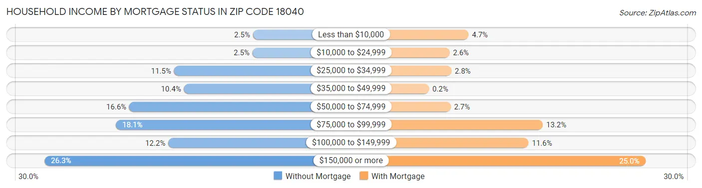 Household Income by Mortgage Status in Zip Code 18040