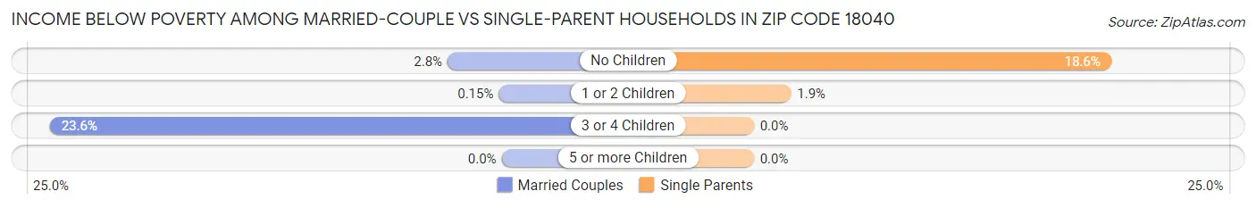 Income Below Poverty Among Married-Couple vs Single-Parent Households in Zip Code 18040