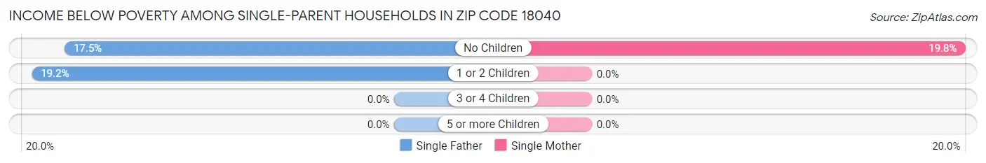 Income Below Poverty Among Single-Parent Households in Zip Code 18040