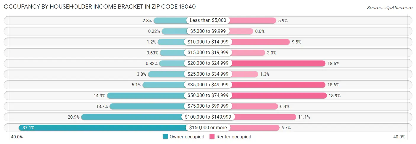 Occupancy by Householder Income Bracket in Zip Code 18040