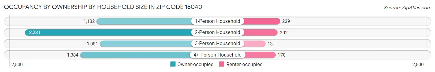 Occupancy by Ownership by Household Size in Zip Code 18040